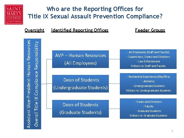 Who are the Reporting Offices for Title IX Sexual Assault Prevention Compliance? Overall Title