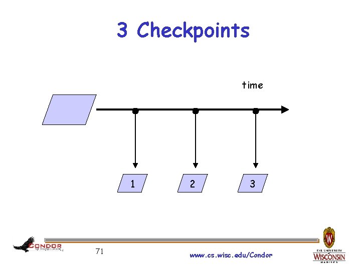 3 Checkpoints time 1 71 2 3 www. cs. wisc. edu/Condor 