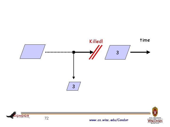 time Killed! 3 3 72 www. cs. wisc. edu/Condor 