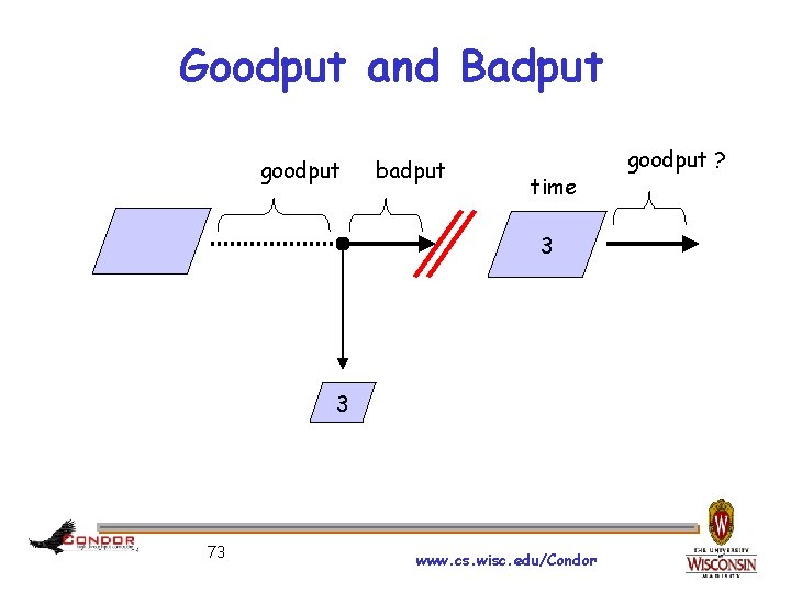 Goodput and Badput goodput badput time 3 3 73 www. cs. wisc. edu/Condor goodput