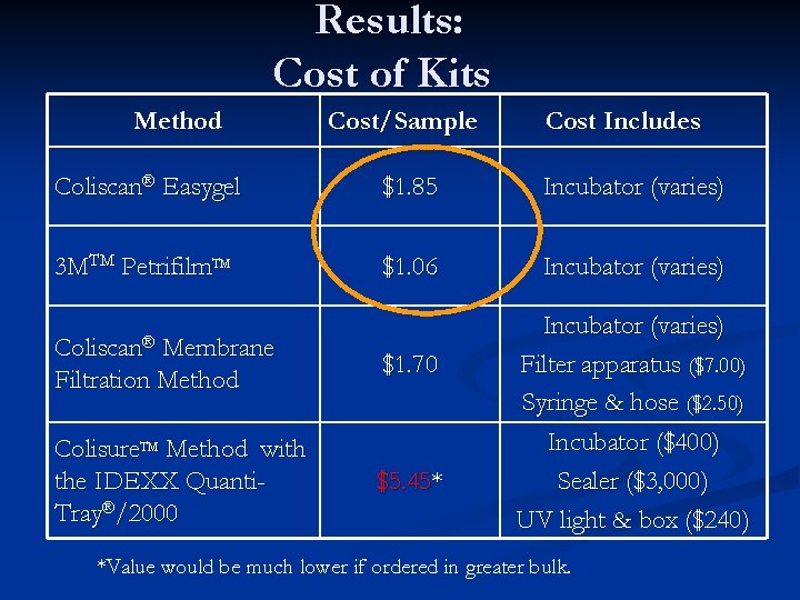 Results: Cost of Kits Method Cost/Sample Cost Includes Coliscan® Easygel $1. 85 Incubator (varies)