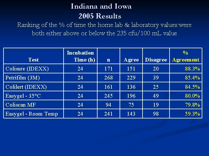 Indiana and Iowa 2005 Results Ranking of the % of time the home lab