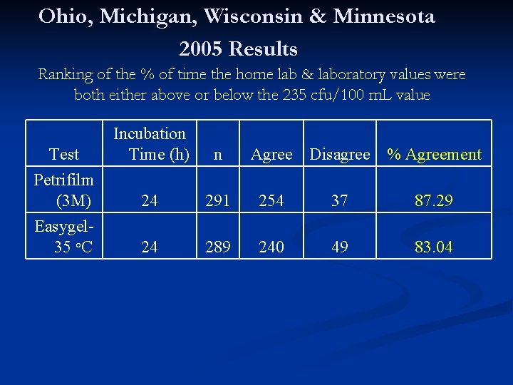 Ohio, Michigan, Wisconsin & Minnesota 2005 Results Ranking of the % of time the