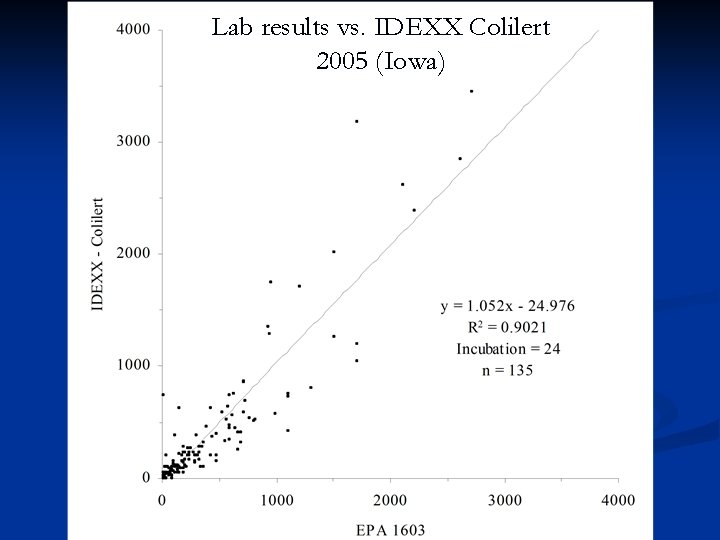 Lab results vs. IDEXX Colilert 2005 (Iowa) 
