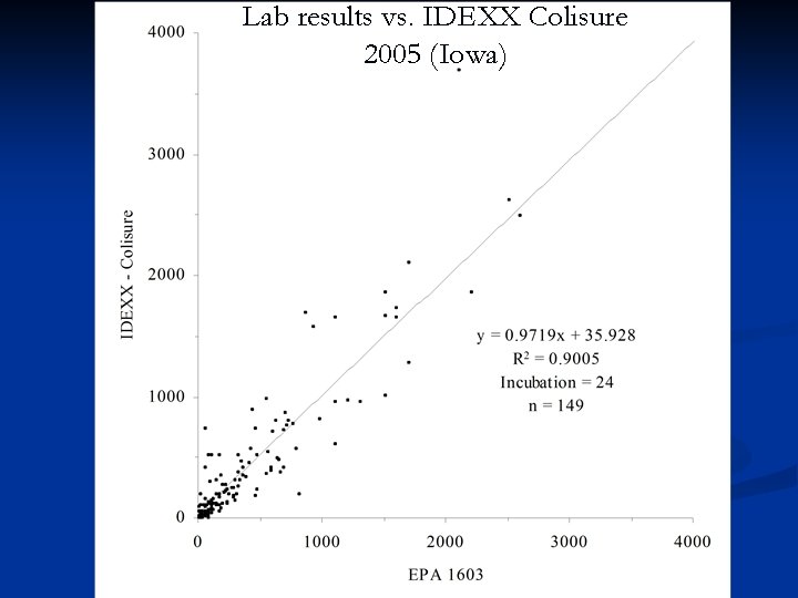 Lab results vs. IDEXX Colisure 2005 (Iowa) 