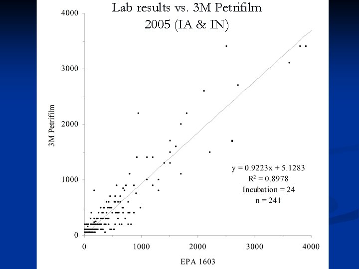 Lab results vs. 3 M Petrifilm 2005 (IA & IN) 