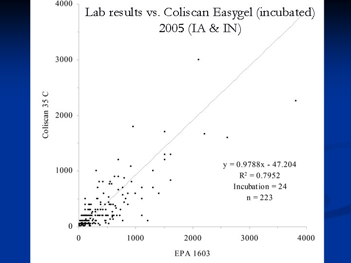 Lab results vs. Coliscan Easygel (incubated) 2005 (IA & IN) 