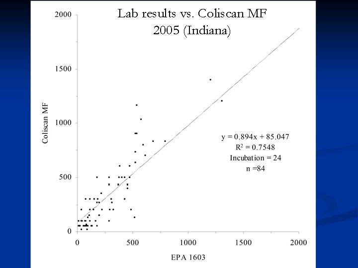 3 M vs. Coliscan lab results Lab. Petrifilm results vs. MF 2005 & IN)