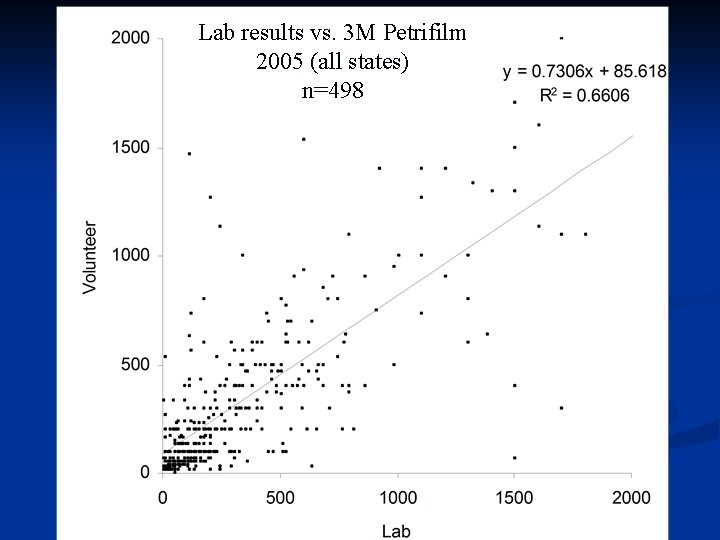 Lab results vs. 3 M Petrifilm 2005 (all states) n=498 