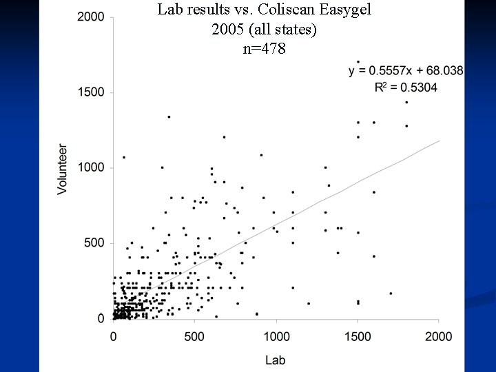 Lab results vs. Coliscan Easygel 2005 (all states) n=478 