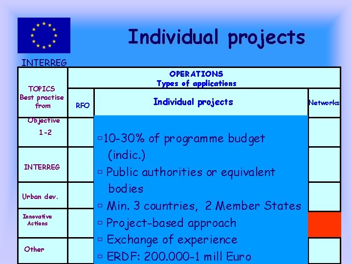 Individual projects INTERREG III C TOPICS Best practise from OPERATIONS Types of applications RFO