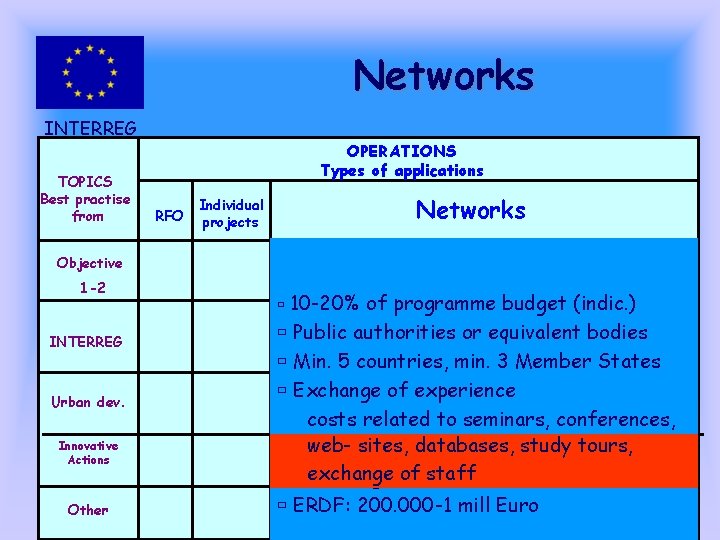 Networks INTERREG III C TOPICS Best practise from OPERATIONS Types of applications RFO Networks