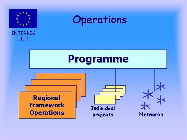 Operations INTERREG III C Programme Regional Framework Operations Individual projects Networks 
