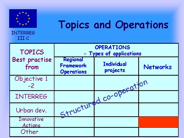 INTERREG III C TOPICS Best practise from Objective 1 -2 Topics and Operations OPERATIONS