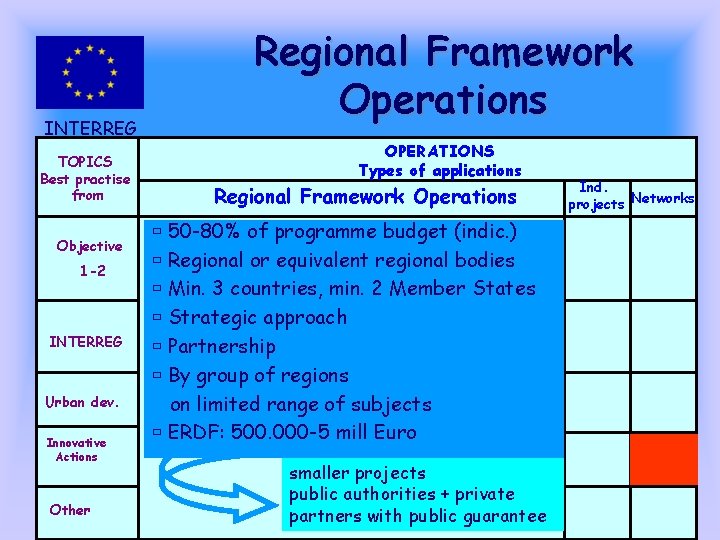 INTERREG III C TOPICS Best practise from Objective 1 -2 INTERREG Urban dev. Innovative