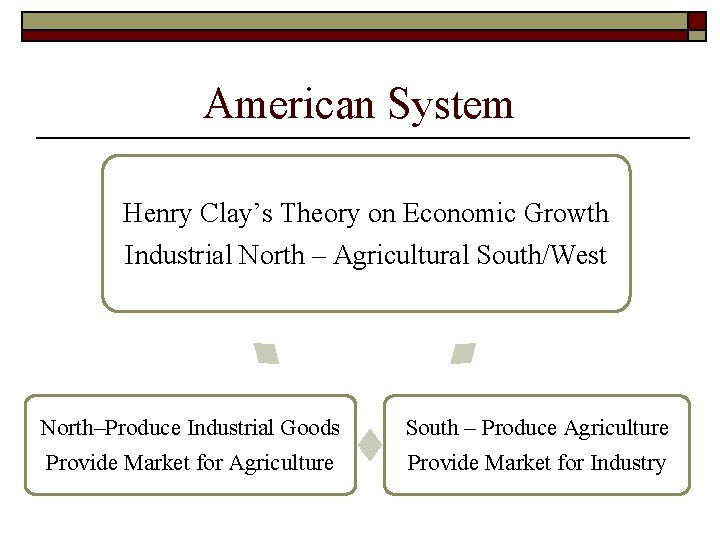 American System Henry Clay’s Theory on Economic Growth Industrial North – Agricultural South/West North–Produce American System Henry Clay’s Theory on Economic Growth Industrial North – Agricultural South/West North–Produce