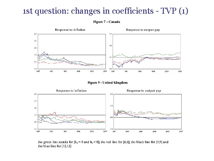 1 st question: changes in coefficients - TVP (1) 