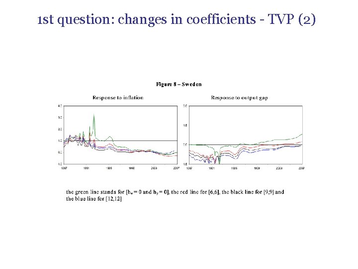 1 st question: changes in coefficients - TVP (2) 