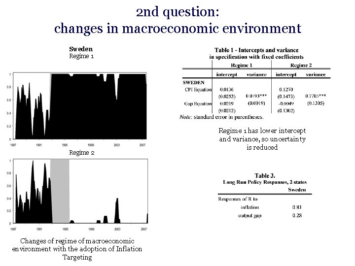 2 nd question: changes in macroeconomic environment Sweden Regime 1 Regime 2 Changes of