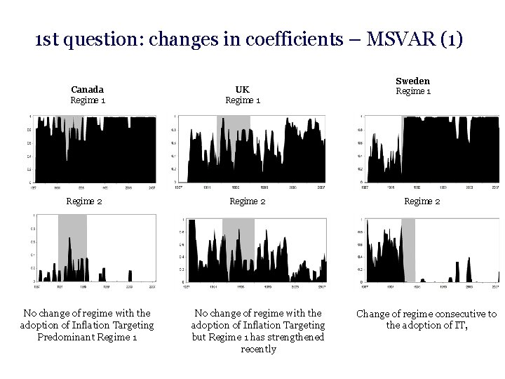 1 st question: changes in coefficients – MSVAR (1) Canada Regime 1 Regime 2