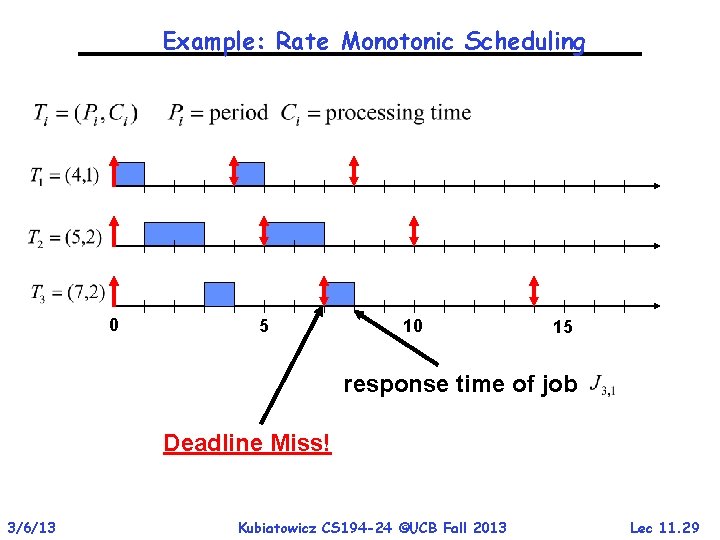 Example: Rate Monotonic Scheduling 0 5 10 15 response time of job Deadline Miss!