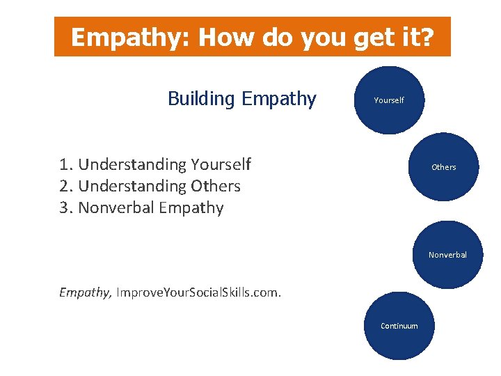 Empathy: How do you get it? Building Empathy Yourself 1. Understanding Yourself 2. Understanding Empathy: How do you get it? Building Empathy Yourself 1. Understanding Yourself 2. Understanding