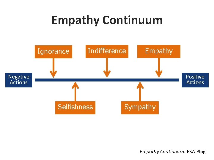 Empathy Continuum Ignorance Indifference Empathy Negative Actions Positive Actions Selfishness Sympathy Empathy Continuum, RSA Empathy Continuum Ignorance Indifference Empathy Negative Actions Positive Actions Selfishness Sympathy Empathy Continuum, RSA