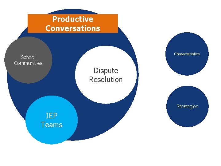 Productive Conversations School Communities Characteristics Dispute Resolution Strategies IEP Teams Productive Conversations School Communities Characteristics Dispute Resolution Strategies IEP Teams