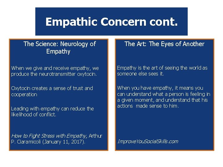 Empathic Concern cont. The Science: Neurology of Empathy The Art: The Eyes of Another Empathic Concern cont. The Science: Neurology of Empathy The Art: The Eyes of Another