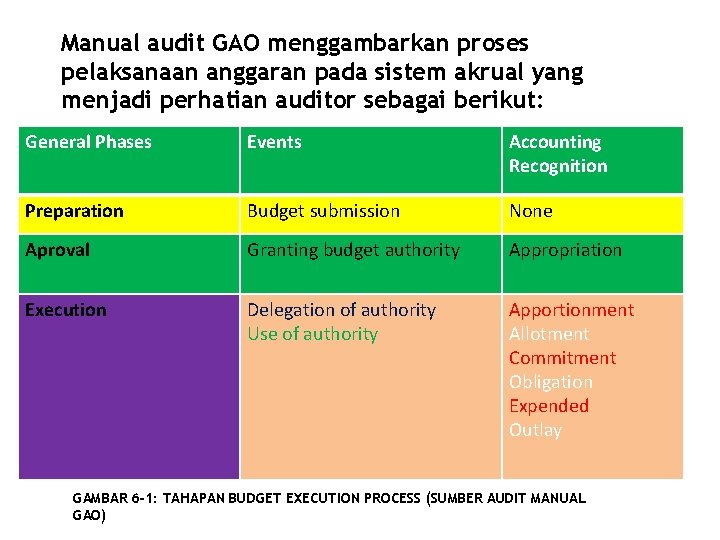 Manual audit GAO menggambarkan proses pelaksanaan anggaran pada sistem akrual yang menjadi perhatian auditor