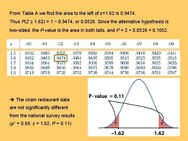 From Table A we find the area to the left of z=1. 62 is