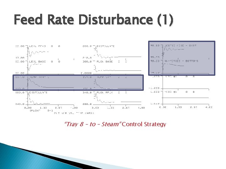 Feed Rate Disturbance (1) “Tray 8 – to – Steam” Control Strategy 