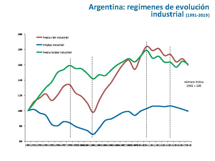 Argentina: regímenes de evolución industrial (1991 -2019) 200 Producción Industrial Empleo Industrial 180 Productividad