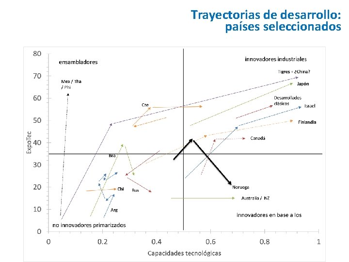 Trayectorias de desarrollo: países seleccionados 