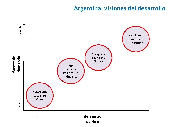 externa Argentina: visiones del desarrollo Neoliberal Export-led V. estáticas interna fuente de demanda ND