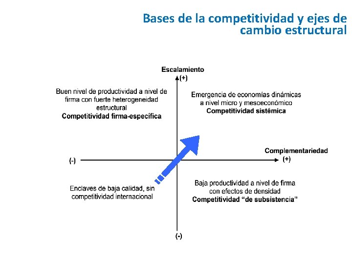 Bases de la competitividad y ejes de cambio estructural 