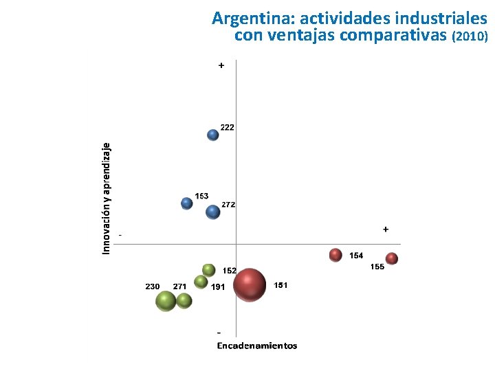 Argentina: actividades industriales con ventajas comparativas (2010) 