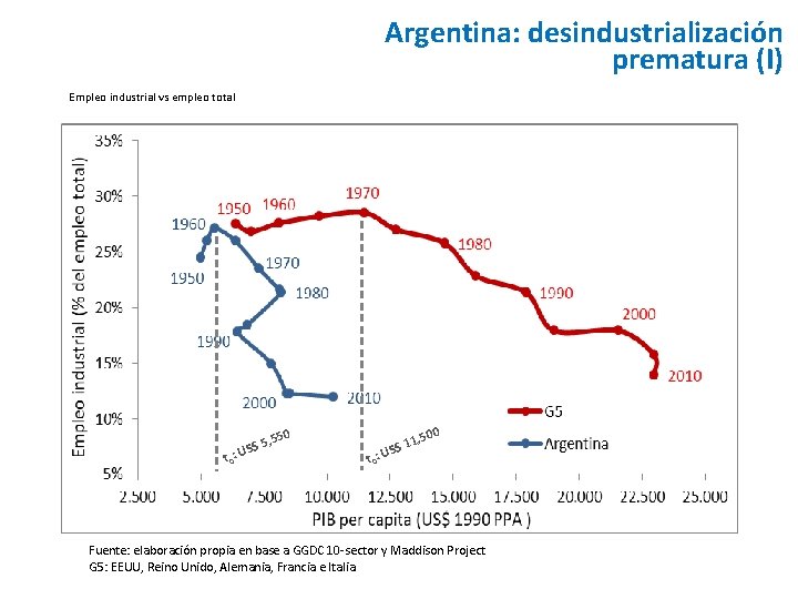 Argentina: desindustrialización prematura (I) Empleo industrial vs empleo total t 0: 550 5, US$