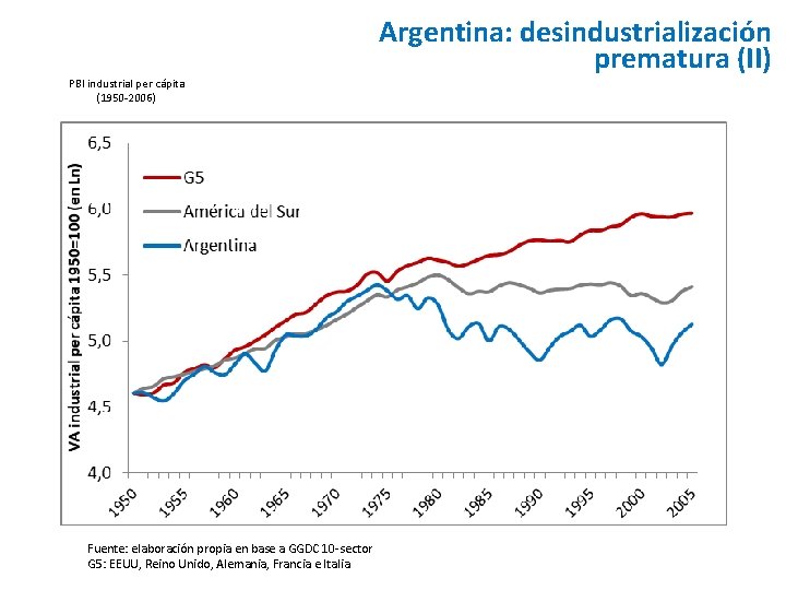 PBI industrial per cápita (1950 -2006) Fuente: elaboración propia en base a GGDC 10