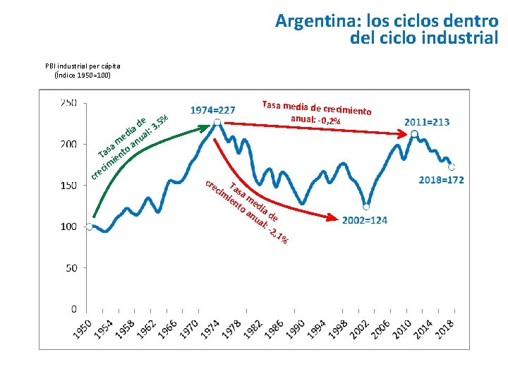 Argentina: los ciclos dentro del ciclo industrial PBI industrial per cápita (Índice 1950=100) %