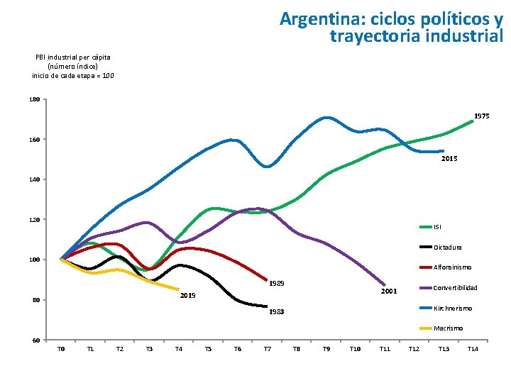 Argentina: ciclos políticos y trayectoria industrial PBI industrial per cápita (número índice) inicio de