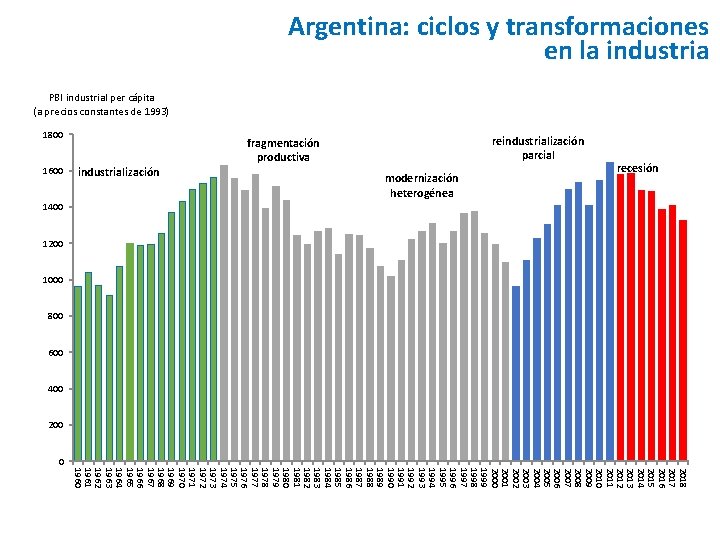 Argentina: ciclos y transformaciones en la industria PBI industrial per cápita (a precios constantes