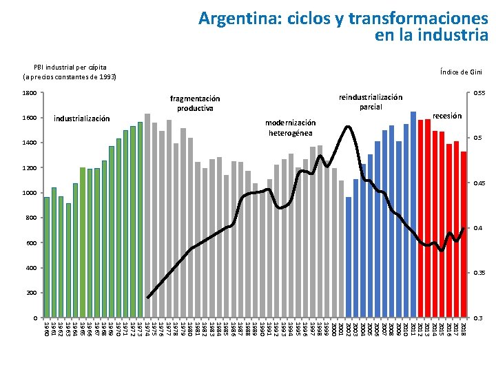 Argentina: ciclos y transformaciones en la industria PBI industrial per cápita (a precios constantes