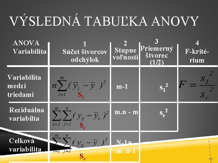 VÝSLEDNÁ TABUĽKA ANOVY ANOVA Variabilita medzi triedami Reziduálna variabilta Celková variabilita 3 2 1