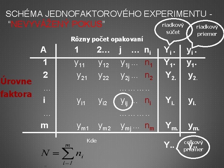 SCHÉMA JEDNOFAKTOROVÉHO EXPERIMENTU riadkový “NEVYVÁŽENÝ POKUS” riadkový súčet priemer Rôzny počet opakovaní A 1