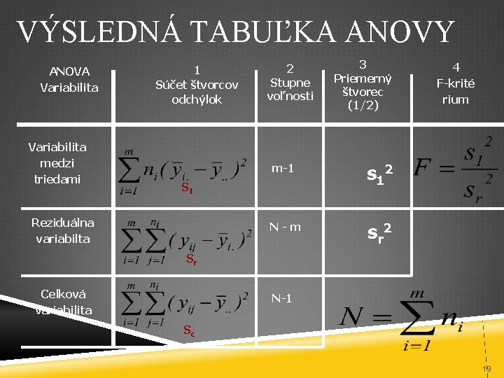 VÝSLEDNÁ TABUĽKA ANOVY ANOVA Variabilita medzi triedami 1 Súčet štvorcov odchýlok 2 Stupne voľnosti