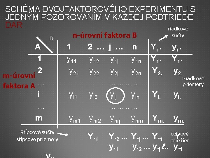 SCHÉMA DVOJFAKTOROVÉHO EXPERIMENTU S JEDNÝM POZOROVANÍM V KAŽDEJ PODTRIEDE DAR riadkové B A 1