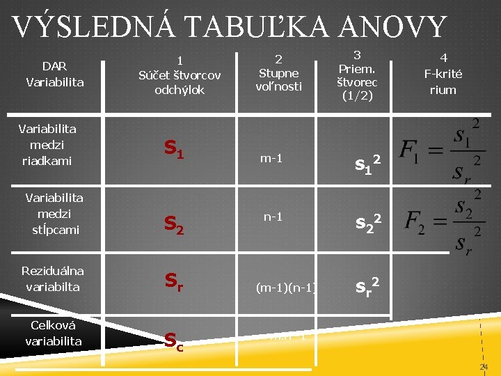VÝSLEDNÁ TABUĽKA ANOVY DAR Variabilita medzi riadkami 1 Súčet štvorcov odchýlok S 1 Variabilita