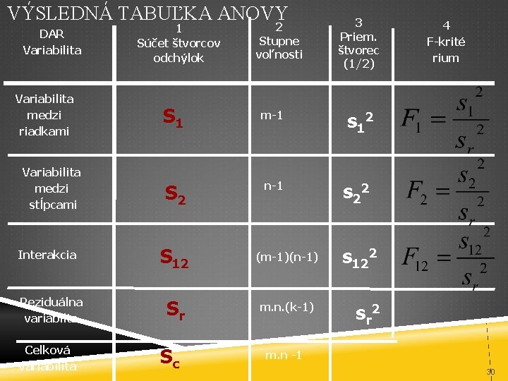 VÝSLEDNÁ TABUĽKA ANOVY DAR Variabilita medzi riadkami Variabilita medzi stĺpcami Interakcia Reziduálna variabilta Celková