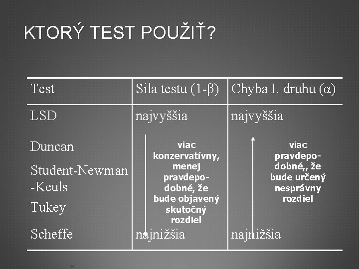 KTORÝ TEST POUŽIŤ? Test Sila testu (1 -β) Chyba I. druhu (α) LSD najvyššia